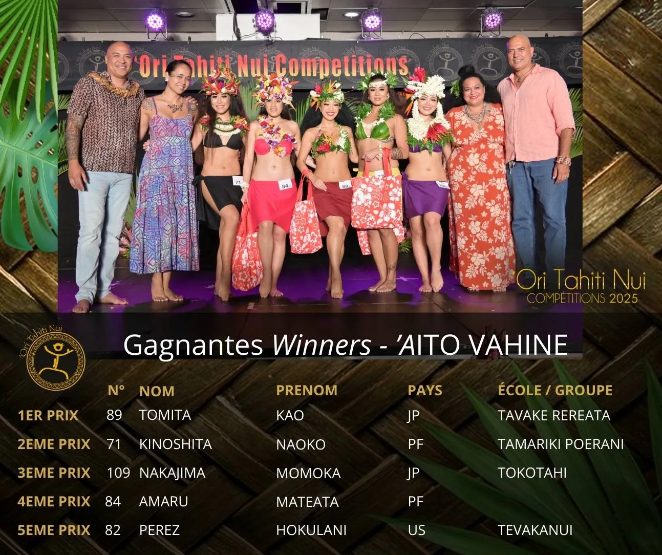 Découvrez les Lauréats de la Catégorie AITO VAHINE : 1er prix : Kao TOMITA - originaire du Japon - de l'École de danse TAVAKE REREATA Directeurs d'école : Mevina et Napua LIUFAU 2ème prix : Naoko KINOSHITA - originaire de Polynésie-française - de l'École de danse TAMARIKI POERANI Directrice d'école : Kohai BATANI-GOURNAC 3ème prix : Momoka NAKAJIMA - originaire du Japon - de l'École de danse TOKOTAHI Directrice d'école : Jo KURISU 4ème prix : Mateata AMARU - originaire de Polynésie-française 5ème prix : Hokulani PEREZ - originaire des Etats-Unis d'Amérique - de l'École de danse TEVAKANUI Directeurs d'école : Henry et Yvette GEORGE
