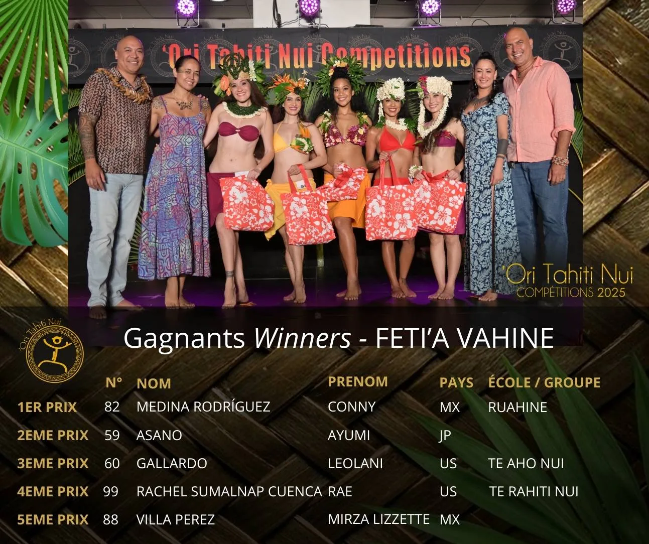Découvrez les Lauréats de la Catégorie FETI'A VAHINE : 1er prix : Conny MEDINA RODRIGUEZ - originaire du Mexique - de l'École de danse RUAHINE Directrice d'école : Conny MEDINA 2ème prix : Ayumi ASANO - originaire du Japon 3ème prix : Leolani GALLARDO - originaire des Etats-Unis d'Amérique - de l'École de danse TE AHO NUI Directrice d'école : Leolani GALLARDO 4ème prix : Rae RACHEL SUMALNAP CUENCA - originaire des Etats-Unis d'Amérique - de l'École de danse TE RAHITI NUI Directrices d'école : Janice MINABE et Michelle LIMON 5ème prix : Mirza VILLA PEREZ - originaire du Mexique